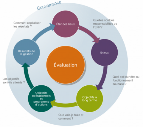 Schéma d'élaboration d'un plan de gestion